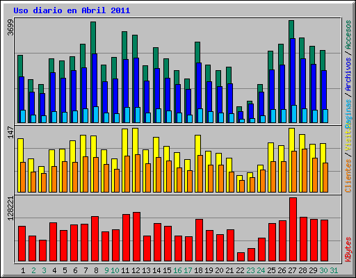 Uso diario en Abril 2011