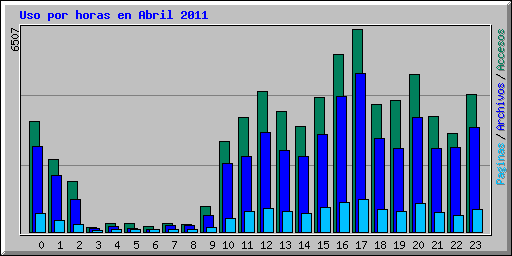 Uso por horas en Abril 2011